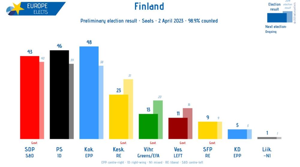 Премьер-министр Финляндии Санна Марин признала поражение своей Социал-демократической партии на парламентских выборах
