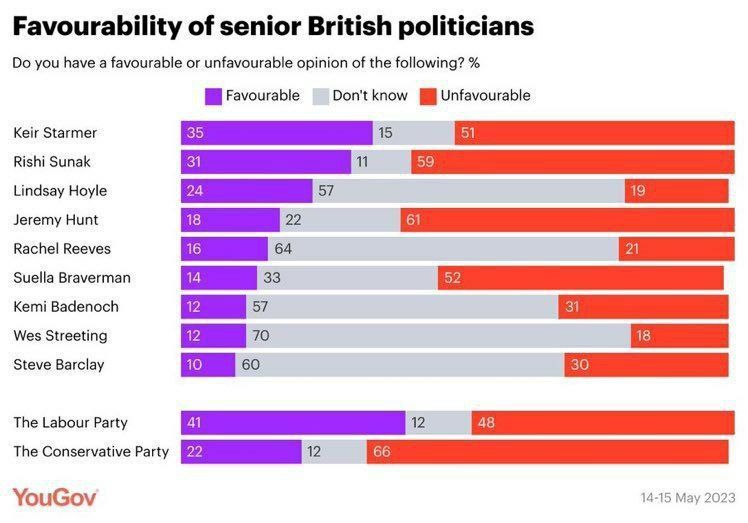 �� ������ ������ ����������� ��������������� ��������� YouGov, ����� 60% ��������� �������������� �� ������������ �������-�������� ���� ������