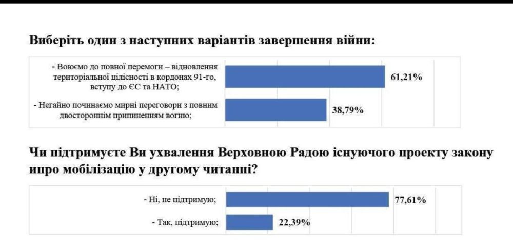 61% ��������� ��������� �������� �� ������� � �� ������ �� ������� 1991 ����, �� 77% �������� ������ � ����������� �� �����