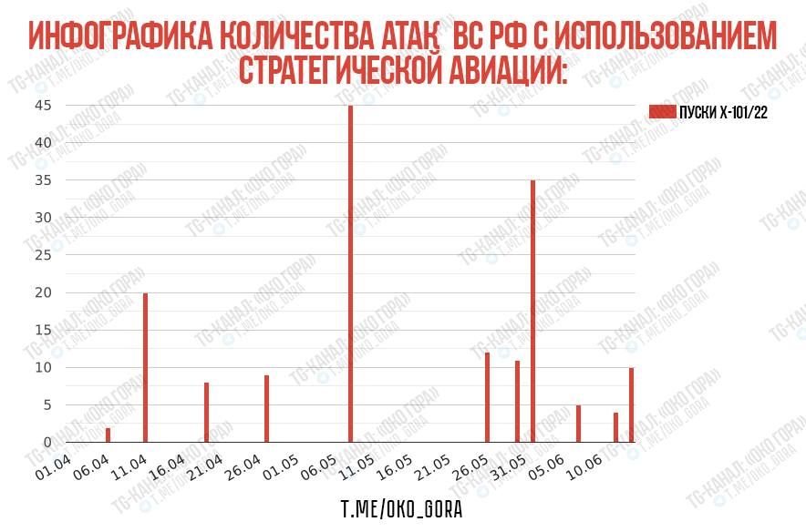 Перед прибытием F-16: Инфографика количества атак ВКС РФ с использованием стратегической авиации