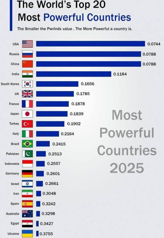 ������ ��������: #�������. Global Firepower ������� ��������� ������� ���������� ����� 145 ����� ����. ������, ��� � � ���������� ��� ����, �������� � ������ ������� � ��� � ������. � ������� �� ��������� � ������� �����...