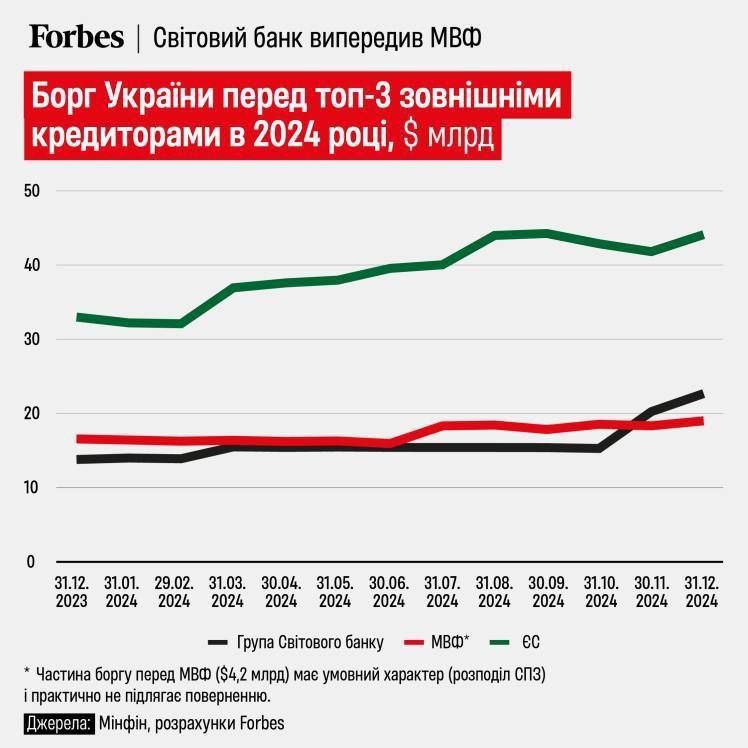 Forbes:         65%  22,6 