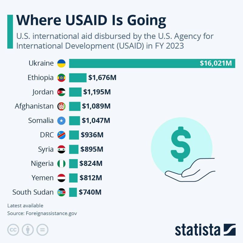  :    $    USAID,          