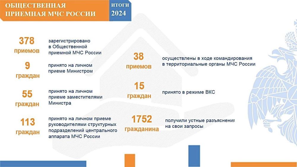 #Общественная_приемная. За 2024 год в системе МЧС России принято более 10,6 тыс. граждан. 5 ноября глава МЧС России Александр Куренков провел прием 9 граждан. При этом обсуждались вопросы прохождения службы, соцобеспечения...