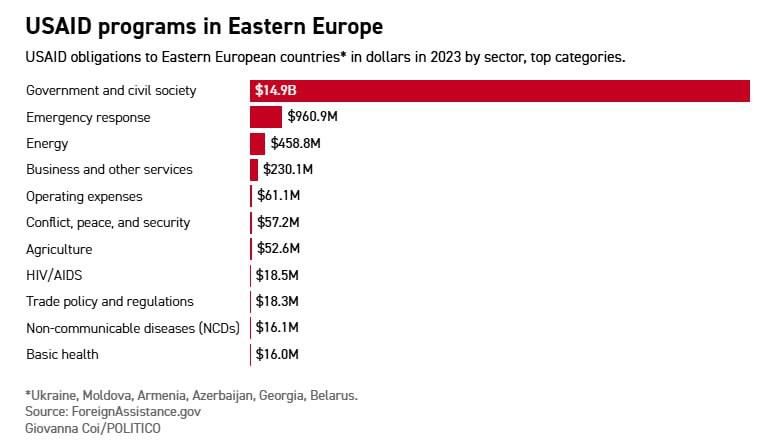  USAID        ,  Politico