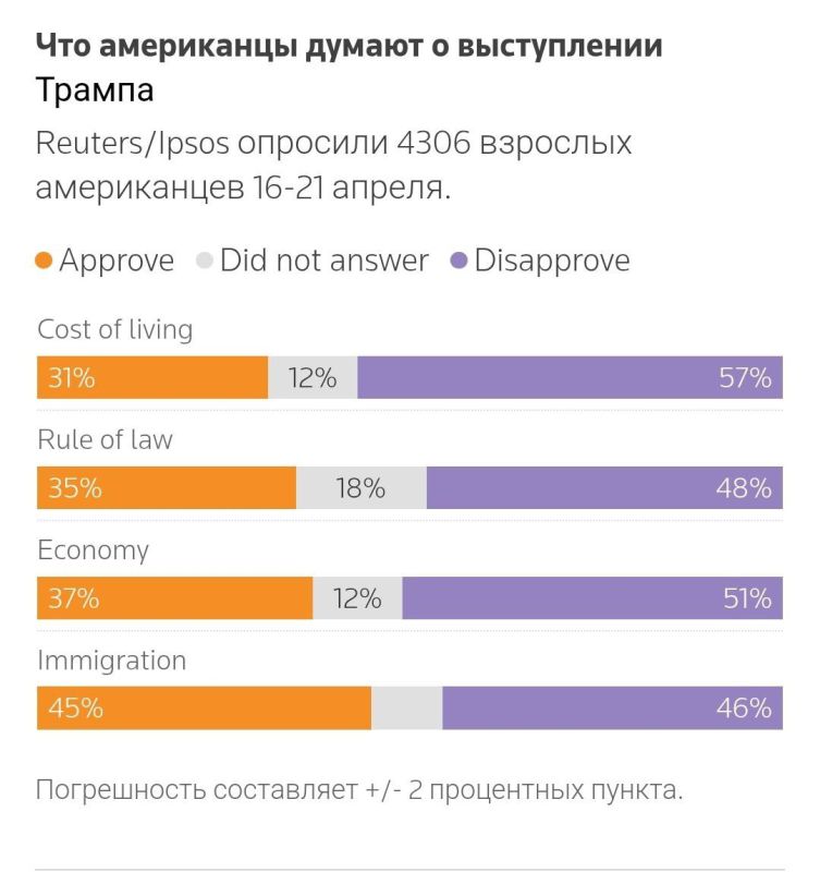 ����� ������: ��������� ������ � ��� ������, �� ��� ��� ����� ����, ��� ��������� ������� �� ������: ����� 31% ���������� Reuters �������� �������� ������ �� ��������� ������ �����, 37% �� ��� ��������� � ���������, � �����...