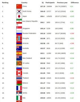 Украина на 78 месте по уровню IQ в мире