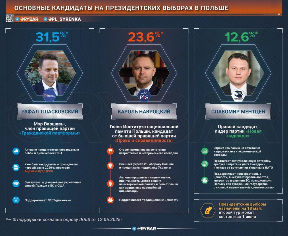 Польша выбирает кризис. Похоже, президентские выборы в Польше, назначенные на 18 мая, не обойдутся без второго тура: хотя кампании кандидатов начались еще до официального старта в январе, очевидного лидера нет до сих пор