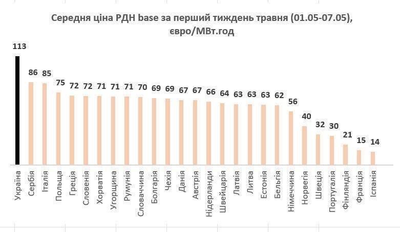 Тем временем, Украина в мае вышла на первое место по стоимости электроэнергии в Европе