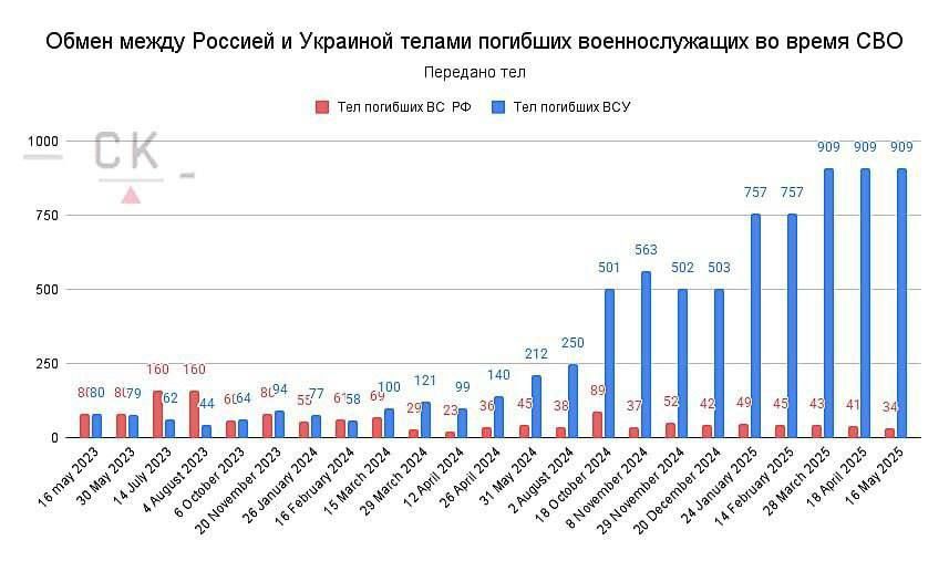 16 мая произошёл очередной обмен телами погибших