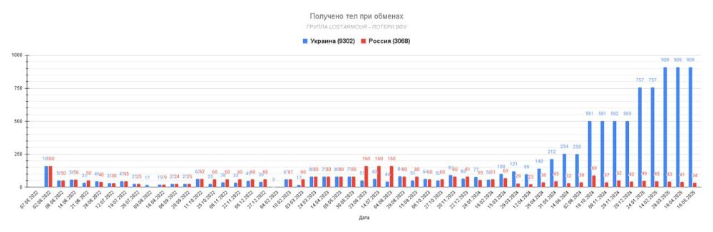 Сегодня 16 мая произошел очередной обмен тел военнослужащих