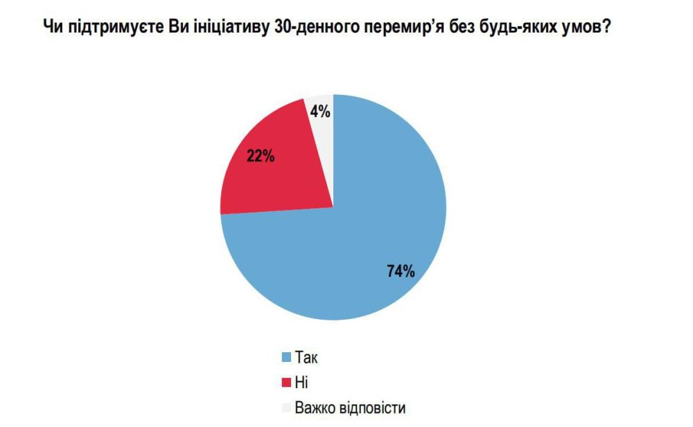 74% опрошенных украинцев поддерживают инициативу 30-дневного прекращения огня без всяких условий, — опрос социологической группы "Рейтинг"