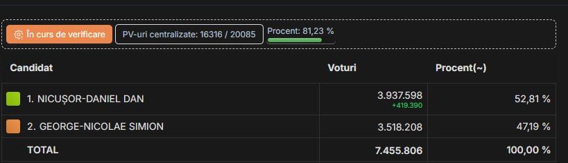 Алексей Васильев: Похоже в Румынии глобалисты продавили, решили бороться до конца, натянули результаты