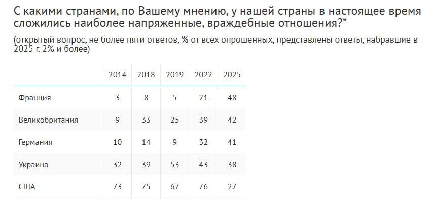 Почти половина россиян считают, что наиболее напряженные и враждебные отношения у России сложились с Францией, следует из опроса ВЦИОМ