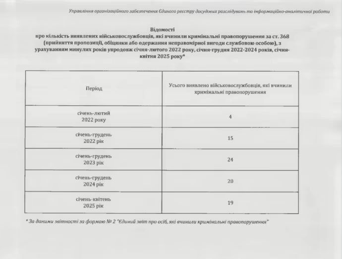 На картинках и графиках в Укровермахте коррупции нет