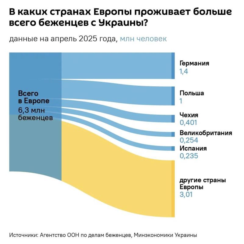 Украинизация Европы — мигрантов с Украины в ЕС сейчас 6,3 млн человек