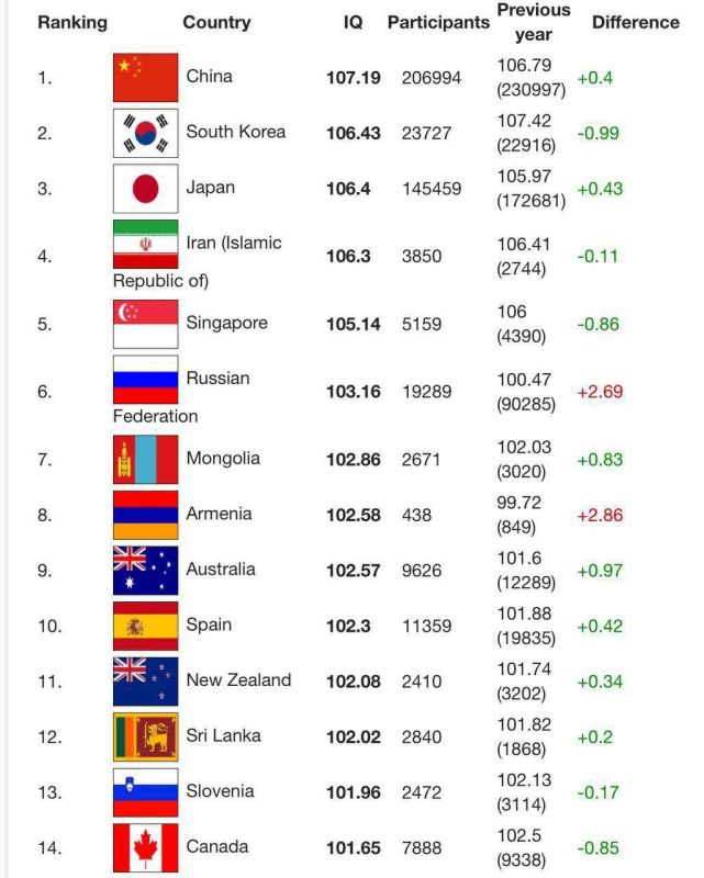 Россия вошла в топ-10 самых «умных» стран мира