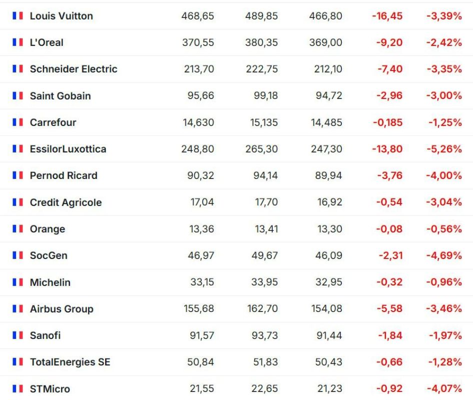 Акции крупных компаний по всему миру падают после предложения Трампа ввести 50%-ные пошлины против продукции ЕС: