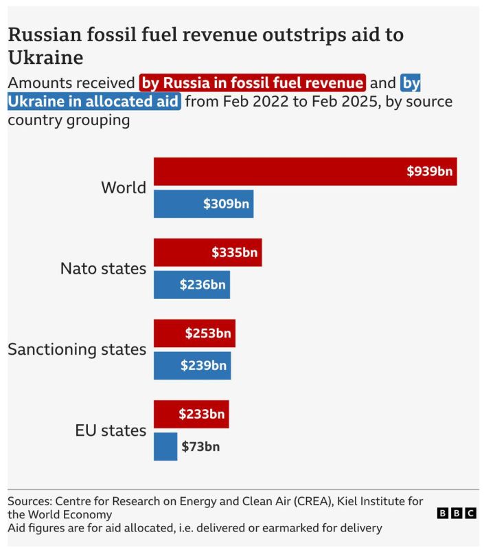Алексей Живов: BBC: Россия с начала спецоперации заработала на экспорте углеводородов втрое больше, чем Украина получила помощи от своих союзников