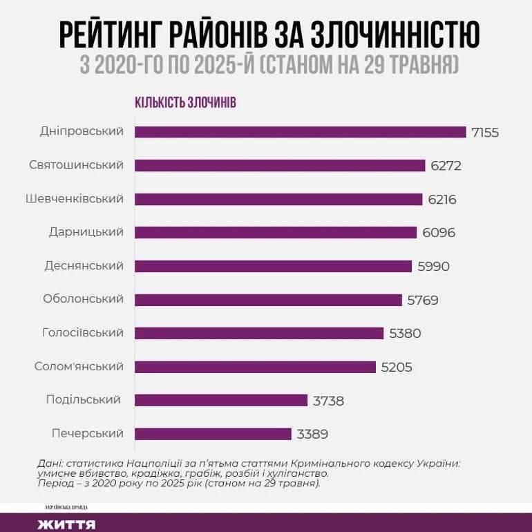 Добро пожаловать в Днепровский район — столицу преступности Киева