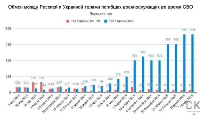 Весьма наглядный график соотношения тел погибших военнослужащих при обменах между Россией и Украиной