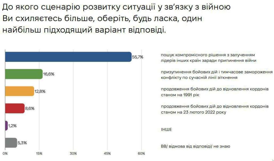 ������� �����: �� ������� 72,3% ������� �������, ��� ���������� ����������� �������� �� ������� ����� ������