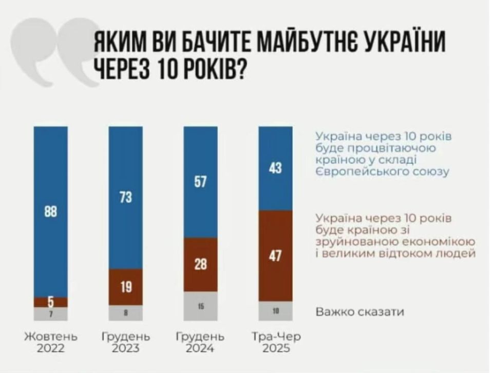 �������� ��������: ������ ��� ��� ���� ����� 88% ��������� ���� �������, ��� ������ 10 ��� ������� ����� ������������ ������� � ������� �ѻ