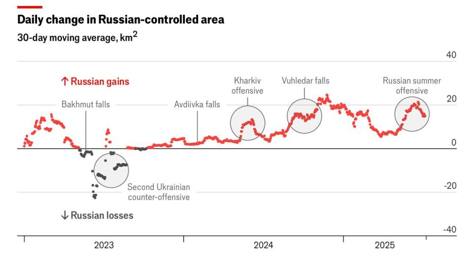 Владимир Корнилов: The Economist привел эту графику, показывающую средние приобретения российской армии (ну, или потери, учитывая украинский «контрнаступ» в Харьковской области в 2023 году)