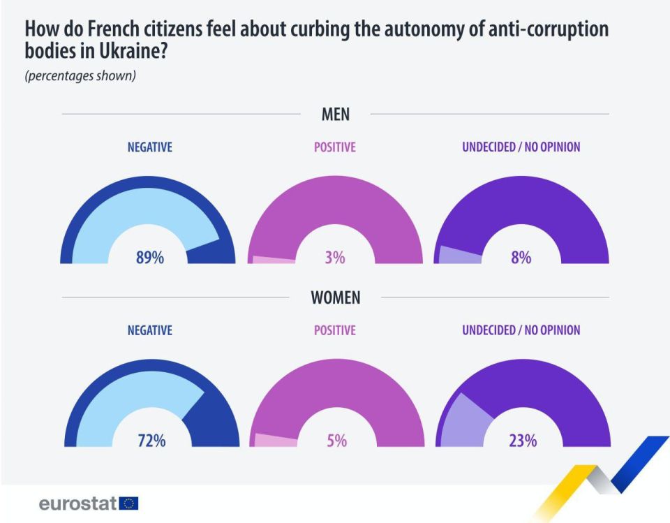 Более 80% французов негативно относятся к ограничению полномочий антикоррупционных органов на Украине