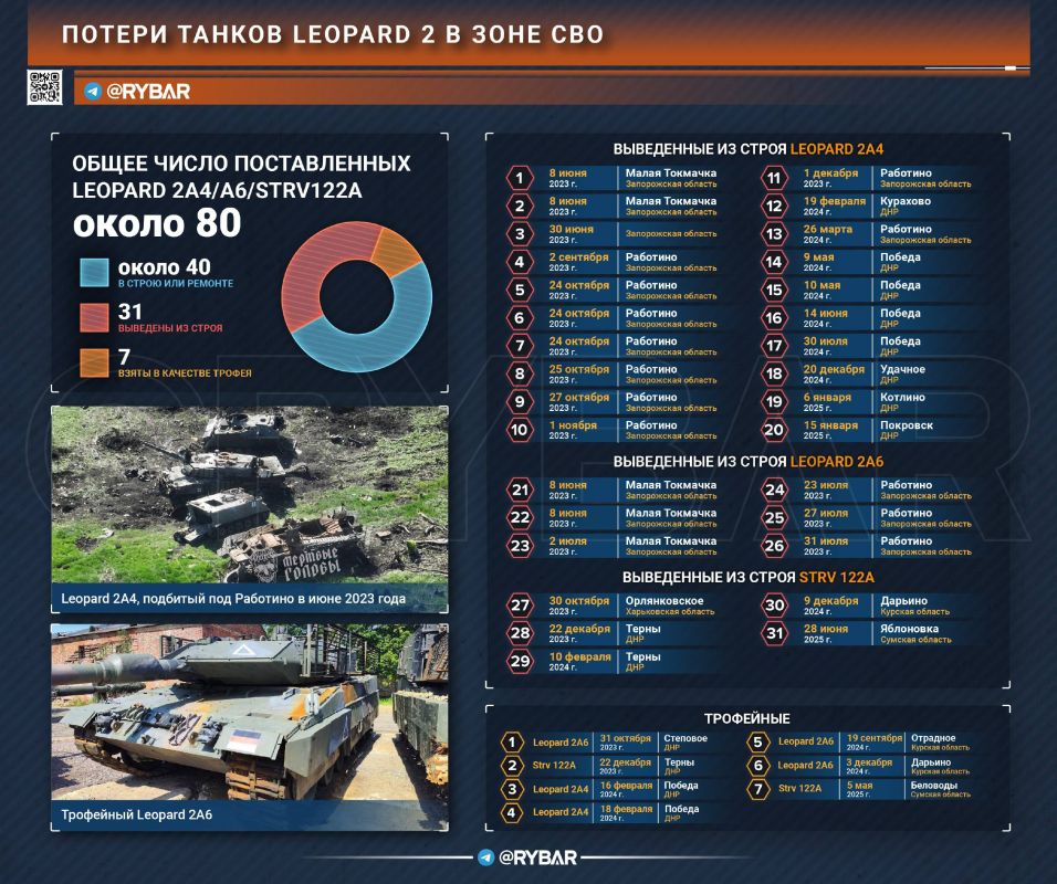 Потери Leopard-2 в зоне СВО