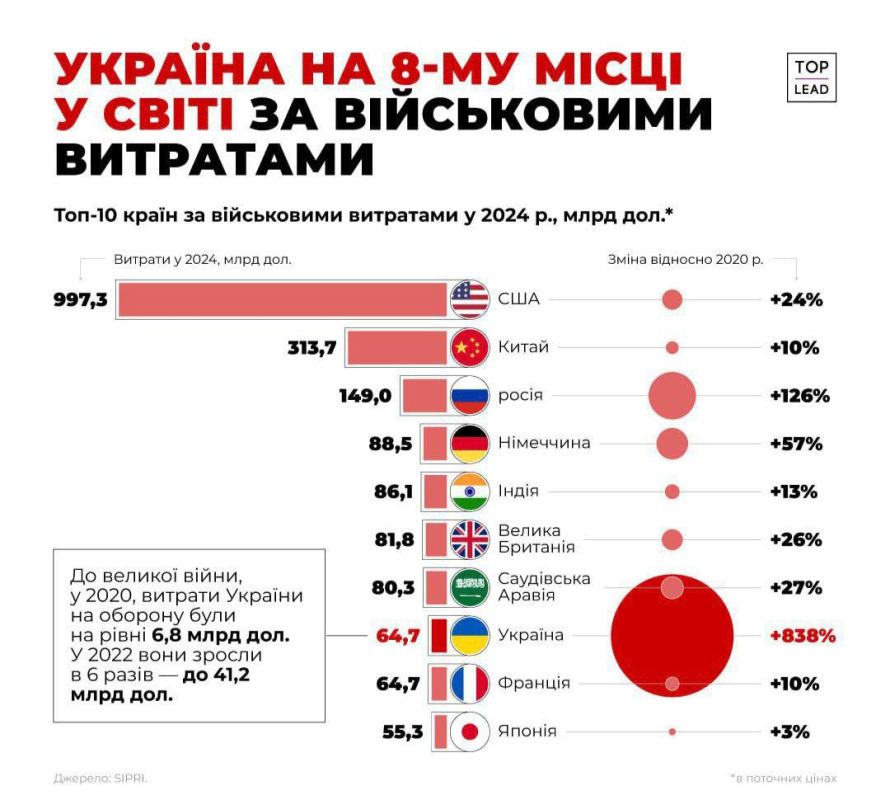Украина на восьмом месте в мире по военным расходам, — инфографика по данным SIPRI