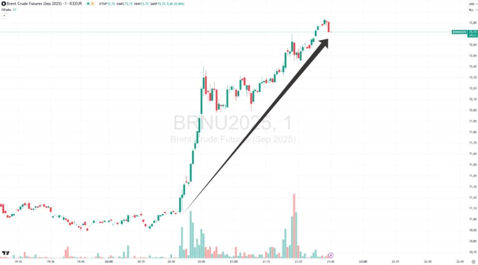 Цена Brent превысила $72 после слов Трампа о 10-дневном ультиматуме для России