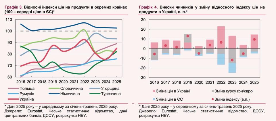 Страна постсоветская, а цены европейские: продукты на Украине почти догнали ЕС по стоимости