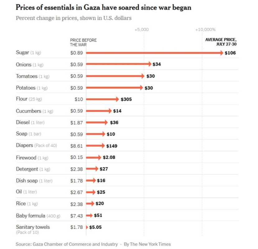 Юрий Баранчик: Что это такое? Это стоимость основных продуктов в Секторе Газа