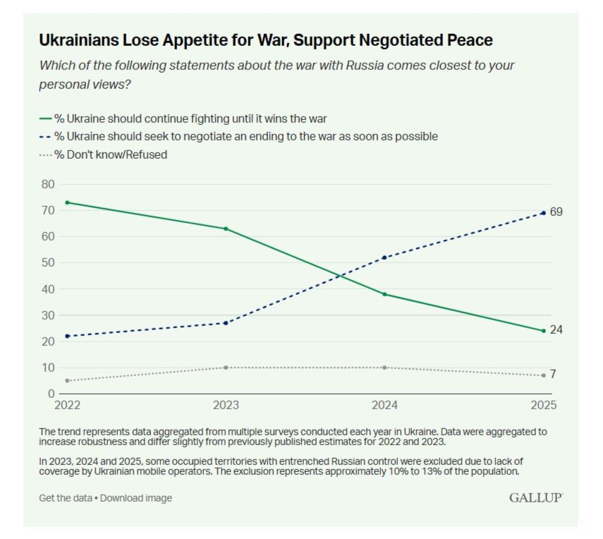 ����� ������: Gallup: �������� ��������� �������, �� � ��� �� ����� � ��� � � ����