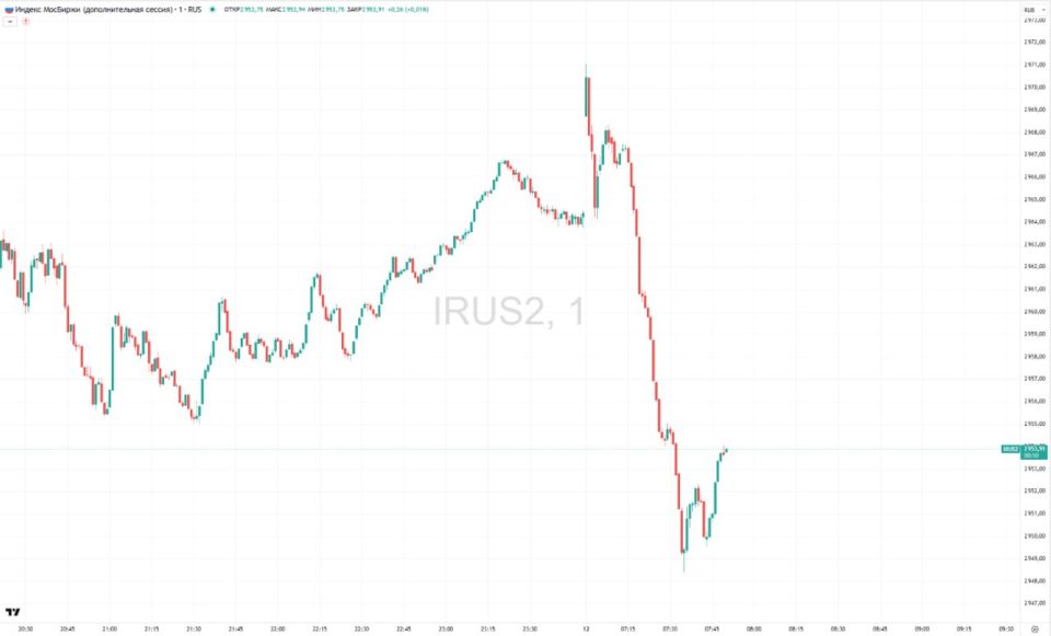 Российский рынок акций начал утреннюю сессию активным снижением
