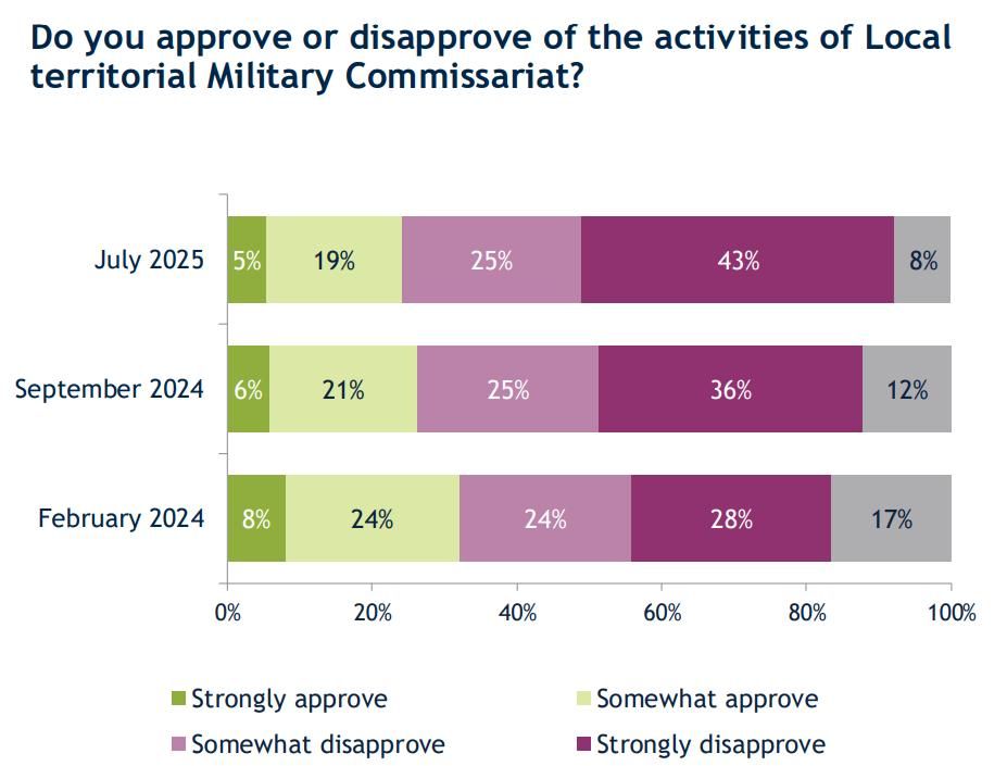 "Народная любовь":Украинцы массово теряют доверие к ТЦК