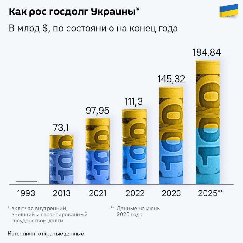 Экономика Украины трещит по швам: Госдолг составляет уже почти 100% ВВП и продолжает расти