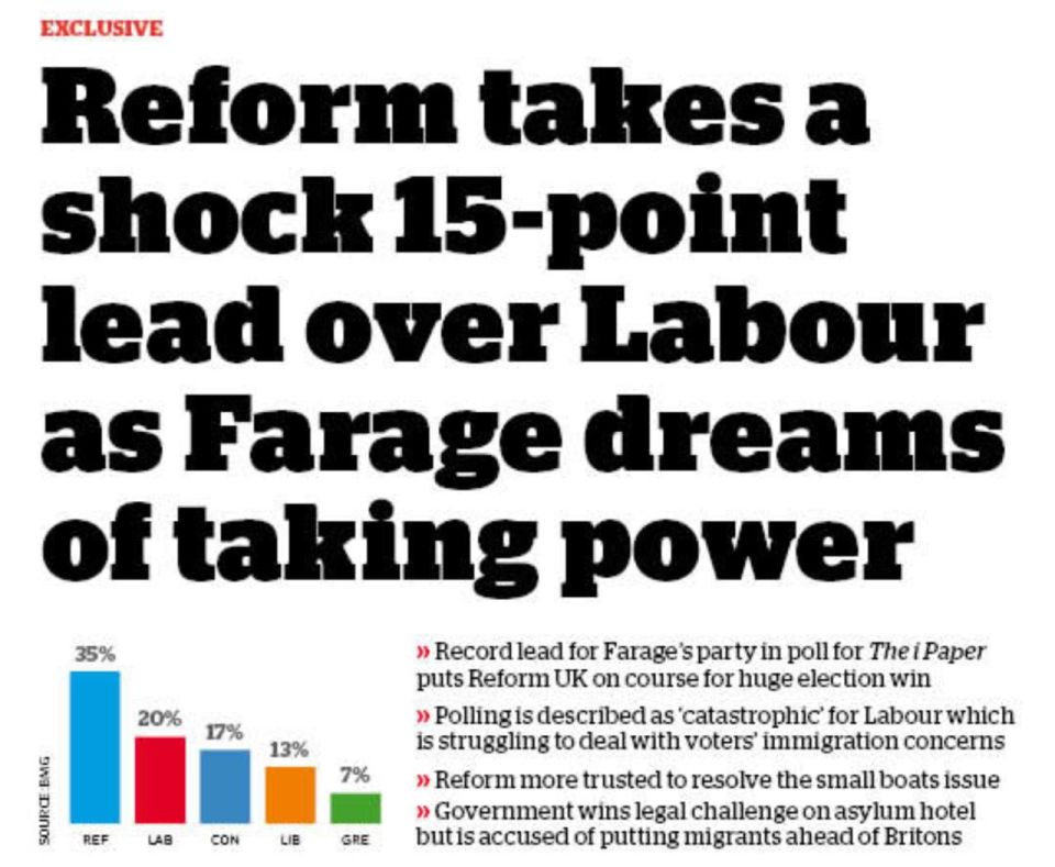 �������� ��������: ������� ������ Reform UK �������� ������� ��������� ���������� �������������� (���� ��� �������� �����������) �� �� 15%