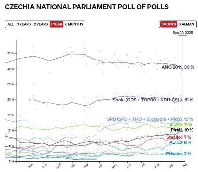 В Чехии начинаются парламентские выборы, по опросам лидирует бывший премьер Бабиш, выступающий против помощи Украине