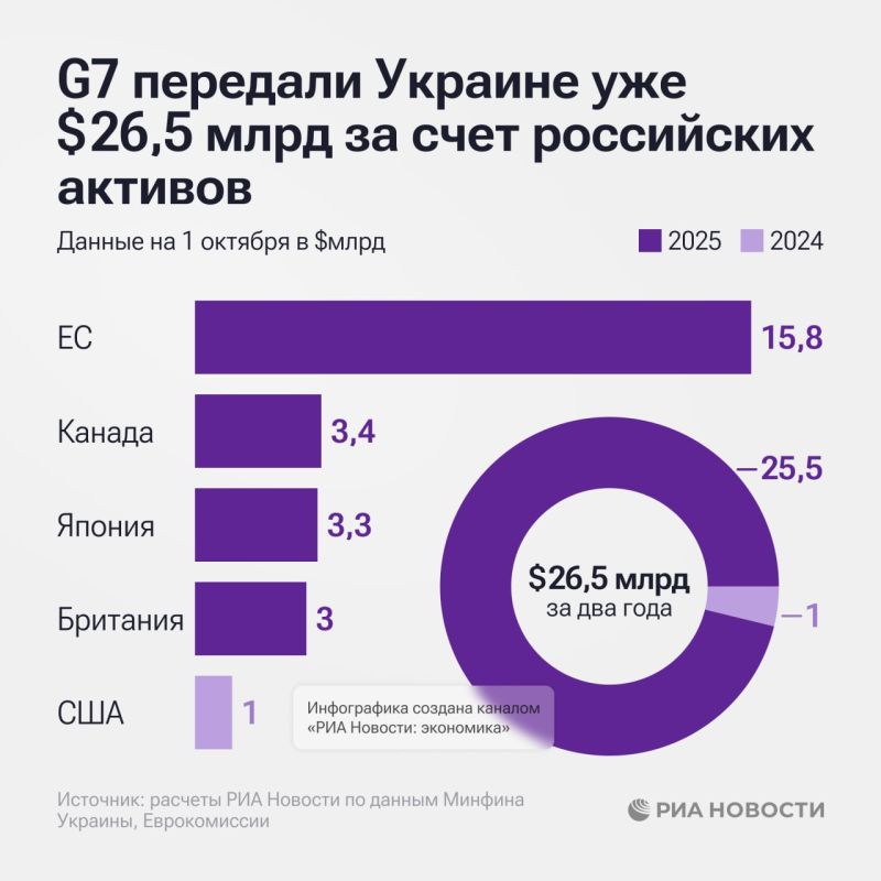 Страны "Большой семерки" с момента одобрения схемы кредитования Украины за счет доходов от замороженных российских активов выделили $26,5 млрд, составляет подсчитало РИА Новости