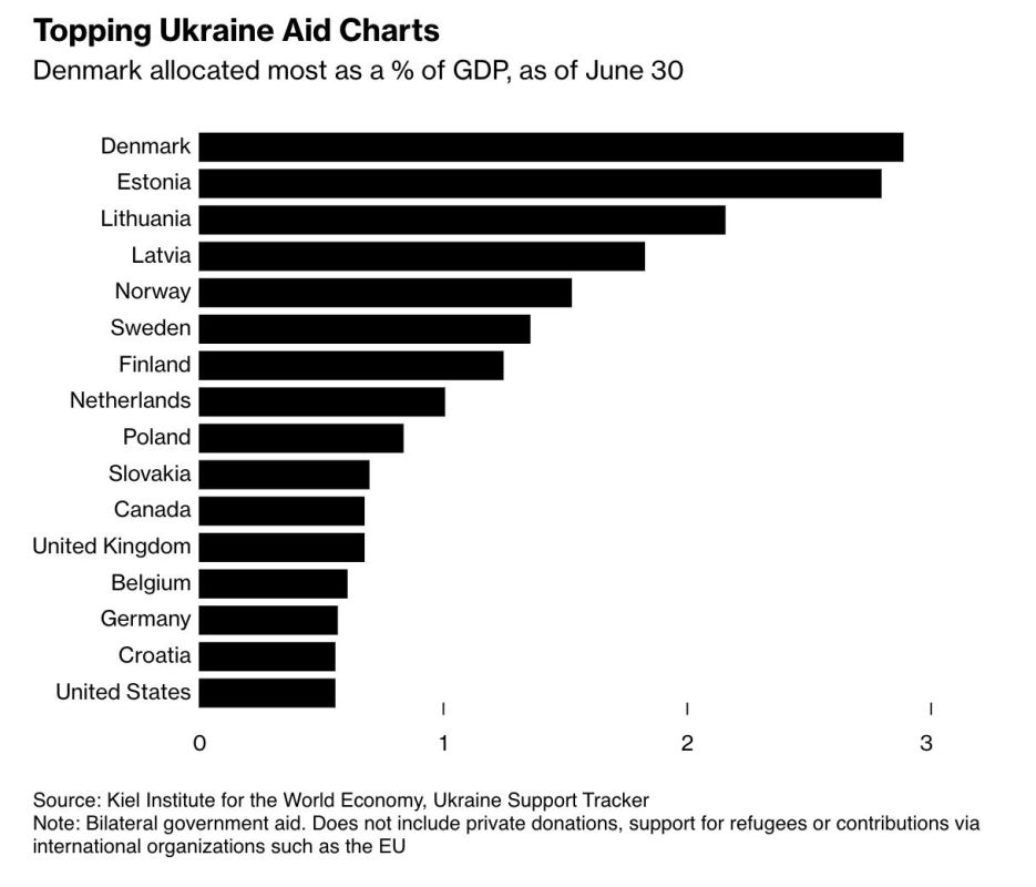 Дания стала одним из крупнейших военных доноров Киева