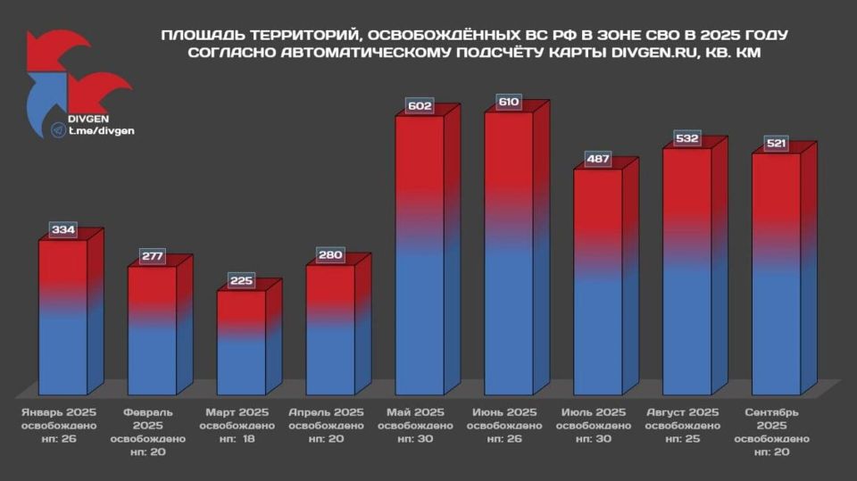 Динамика освобождения территорий от киевских нацистов в 2025 году