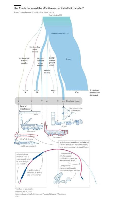 Наглядная инфографика от Financial Times о том, как новейшие российские ракеты обходят американские ЗРК Patriot на Украине