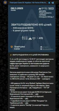 В ночь на 08 ноября ВС РФ запустили по Украине 503 воздушные цели – 45 ракет (из них 25 баллистических ракет Искандер-М/KN-23, 10 крылатых ракет Искандер-К, 7 ракет "Кинжал", 3 крылатые ракеты "Калибр") и 458 БПЛА разных...