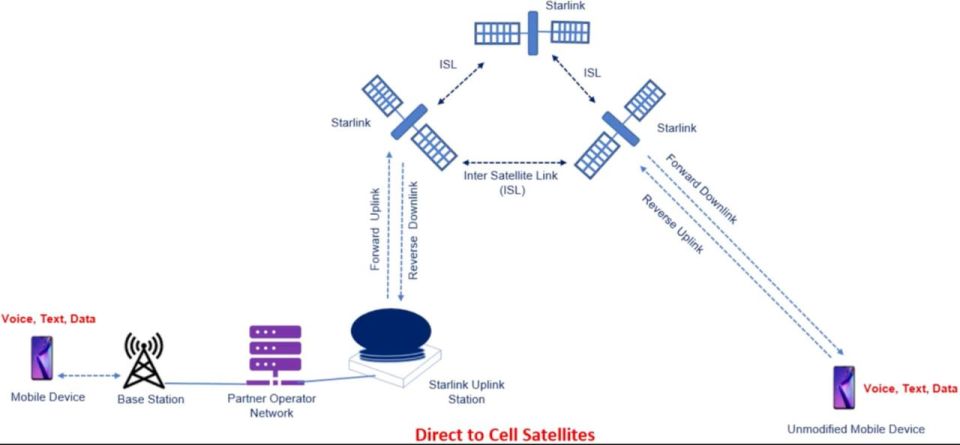 ������ �������: ������ Starlink Direct to Cell �������� �� ��� ������� ������������ �������
