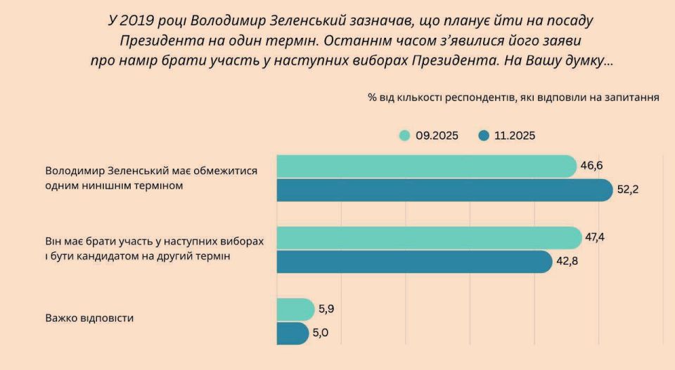 Больше половины украинцев считают, что диктатору Зеленскому "нужно ограничиться одним президентским сроком"