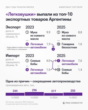Реформы Милея обрушили автопром Аргентины