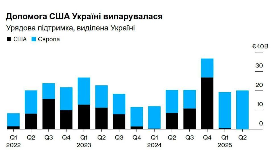 В 2025 году Украина почти не получила финансовой поддержки от США