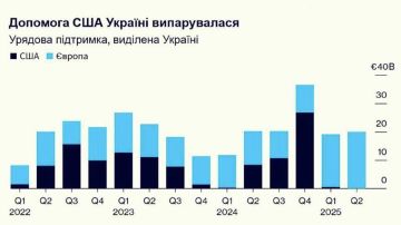 В 2025 году Украина почти ничего не получила от правительства США: инфографика поддержки Украины от Кильского института